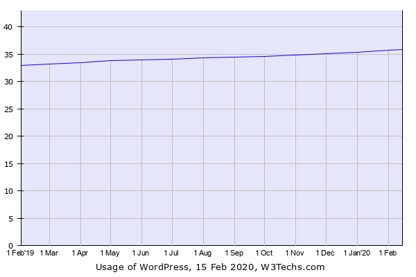 Historical trends in the usage of WordPress