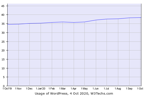Historical trends in the usage of WordPress