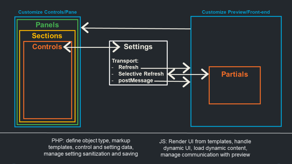 Graphic showing the relationship between each type of customize object