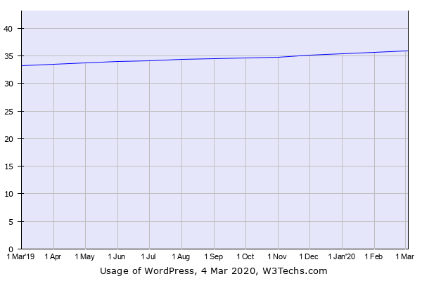 Historical trends in the usage of WordPress