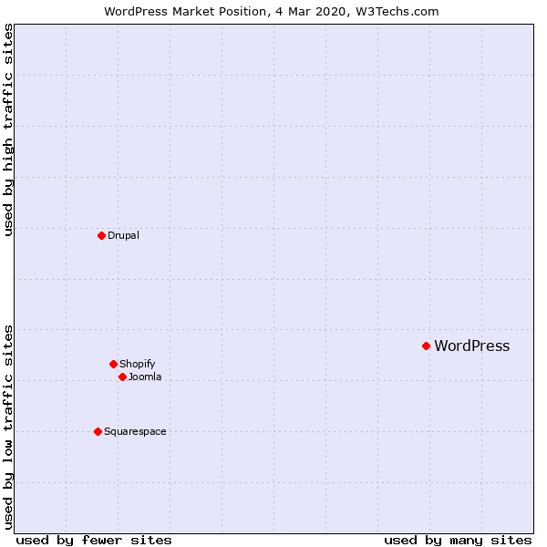 Market position of WordPress