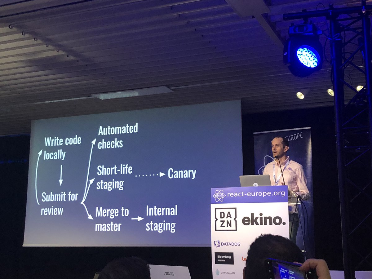 Twitter dev workflow: write code, review, automated checks, staging, automated internal staging builds