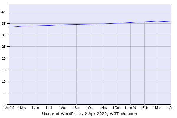 Historical trends in the usage of WordPress