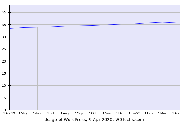 Historical trends in the usage of WordPress