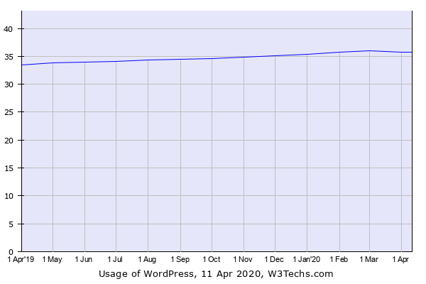 Historical trends in the usage of WordPress