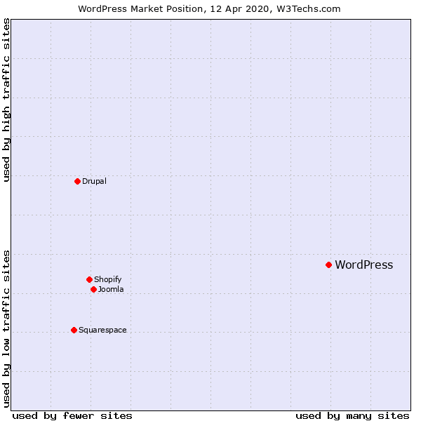 Market position of WordPress