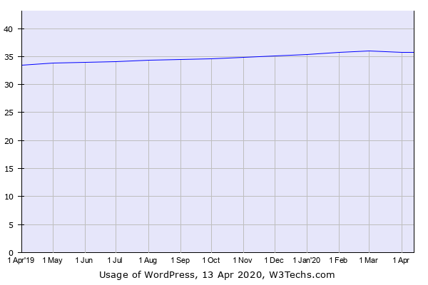 Historical trends in the usage of WordPress