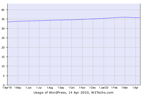 Historical trends in the usage of WordPress