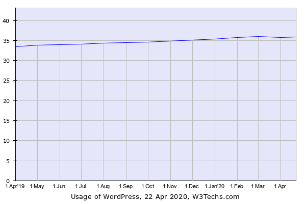 Historical trends in the usage of WordPress