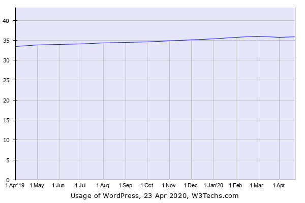 Historical trends in the usage of WordPress