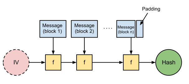 Merkle-Damgård hash construction