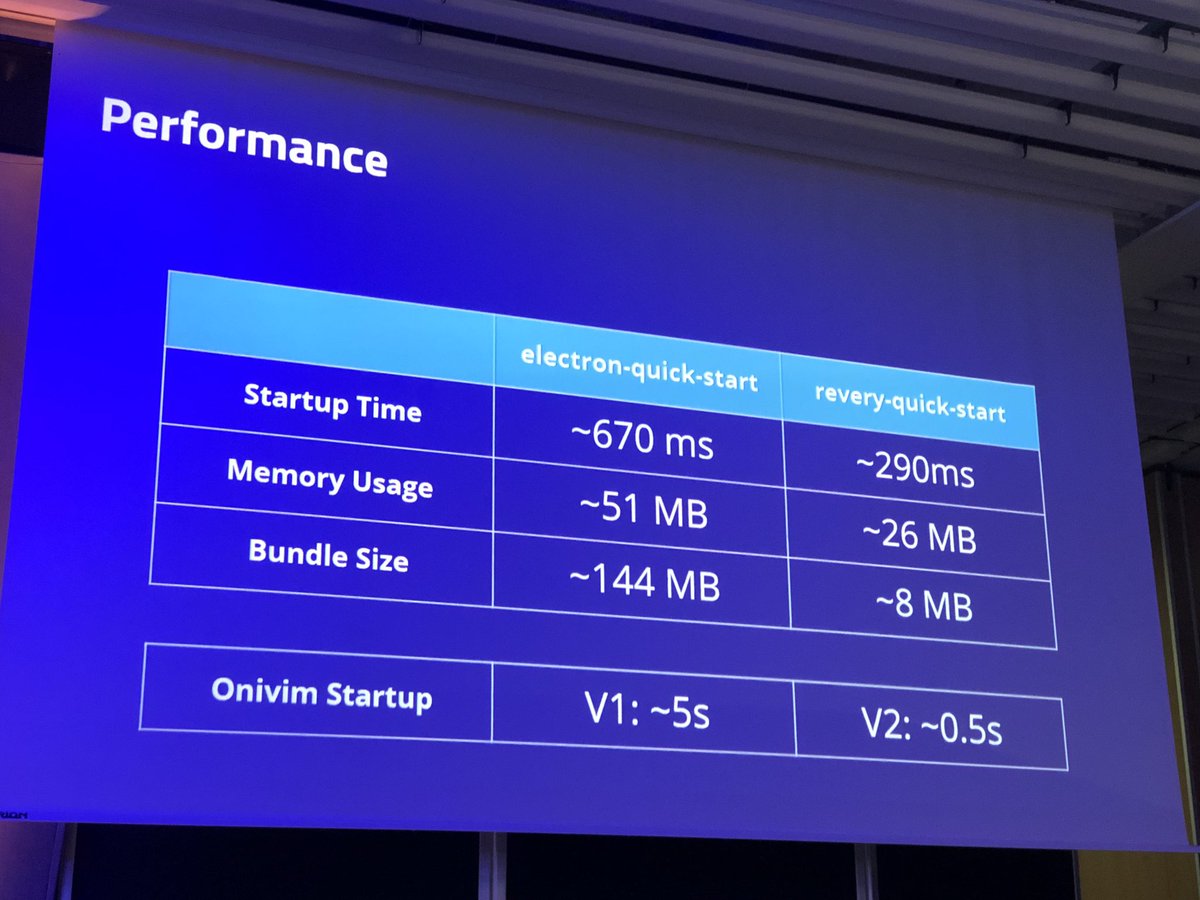 Table showing startup time of onivim be of 5s and onivim be 0.5s.