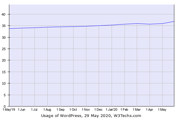 Historical trends in the usage of WordPress