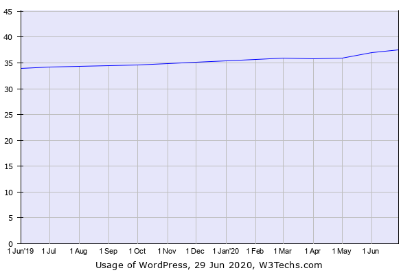 Historical trends in the usage of WordPress