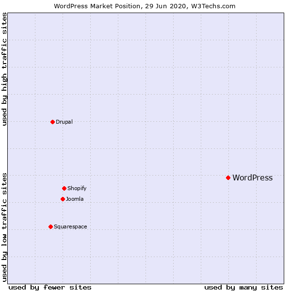 Market position of WordPress