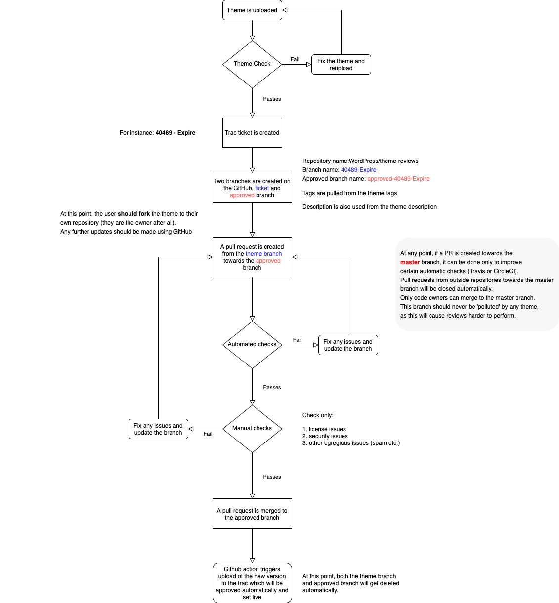 Flow diagram of proposed WordPress Theme review on GitHub