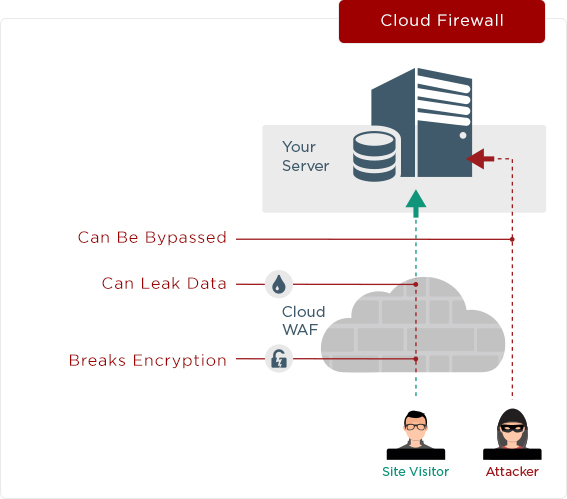 Cloud Firewall