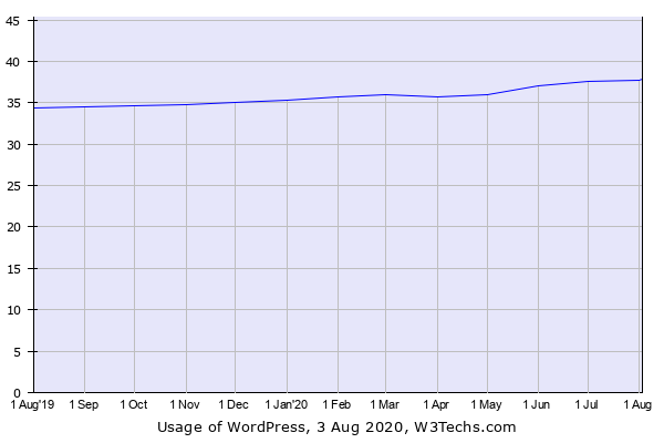 Historical trends in the usage of WordPress