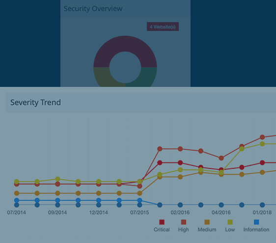 NE Severity Trend - NE Security Overview