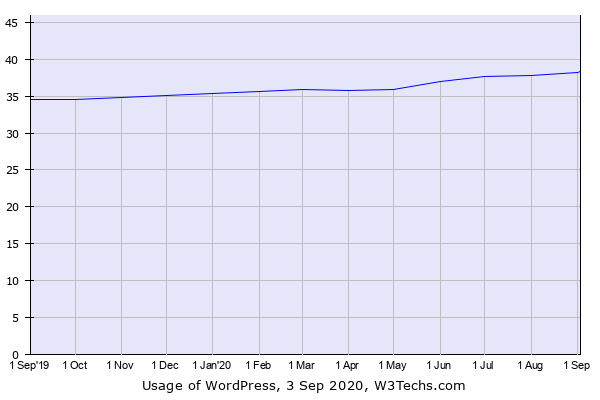 Historical trends in the usage of WordPress