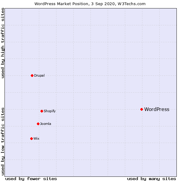 Market position of WordPress