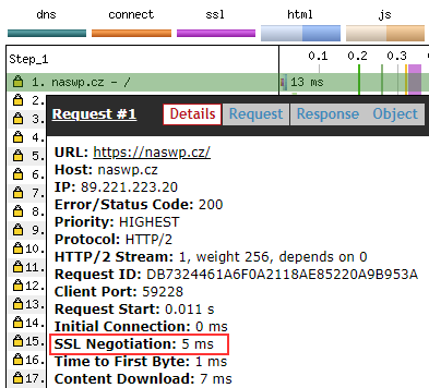 Rychlost načítání s HTTPS.