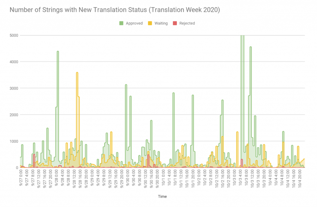 The Pulse of the translation Contribution during the week chat