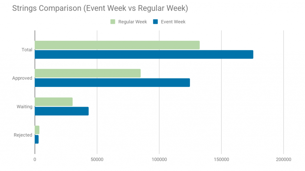 Strings Comparisons On A Event Week and Regular Week Chat