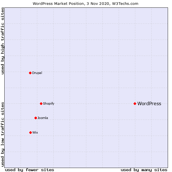 Market position of WordPress