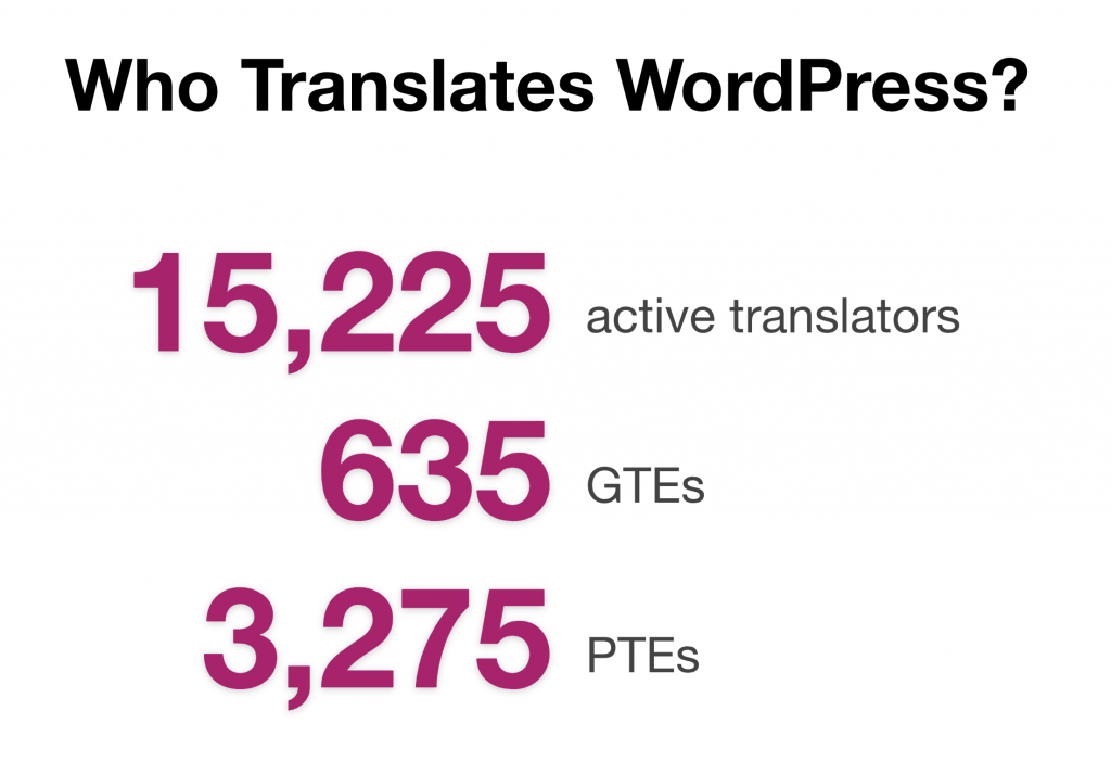 Who Translate WordPress? 15,225 active translators, 635 GTEs, 3,275 PTEs.