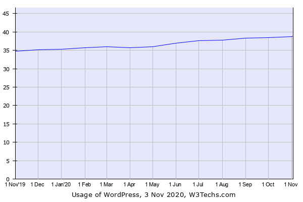 Historical trends in the usage of WordPress