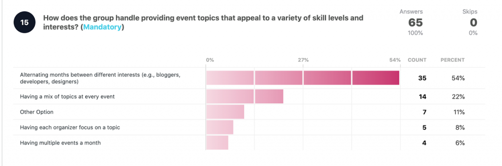 How does the group handle providing event topics that appeal to a variety of skill levels and interests?

Alternating months between different interests: 35 54%
Having a mix of topics: 14 22%
Other option: to 7 11%
Having each organizer focus on a topic: 5 8%
Having multiple events a month: 4 6%