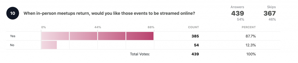 When in-person events return, would you like those events to be streamed online?

Total votes: 3018 - Total respondents: 439

The topic: 468 15.51%
Time of day: 415 13.75%
Day of week: 365 12.09%
Online/Offline: 358 11.86%
Work schedule: 317 10.5%
Location/venue: 300 9.94%
Cost: 150 4.97%
Language: 128 4.24%
Speaker: 115 3.81%
Format: 104 3.45%
Transportation/Parking: 96 3.18%
Other: 65 2.15%
Waitlist: 40 1.33%
Number of people RSVPing: 28 0.93%
Who else RSVPed? 24 0.8%
Childcare: 23 0.76%
Refreshments: 22 0.73%