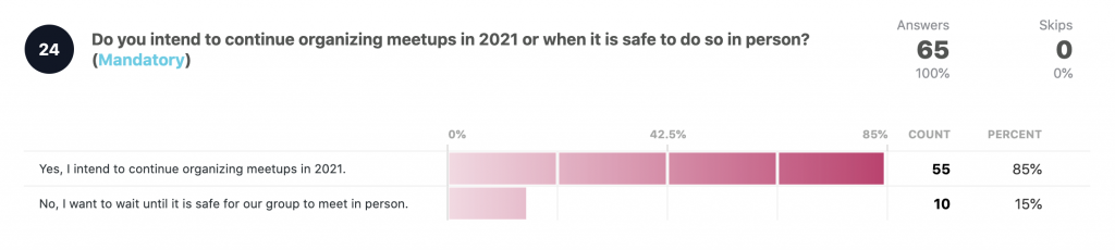 Do you intend to continue organizing meetups in 2021 or when it is safe to do so in person?

Yes, I intend to continue organizing meetups in 2021: 55 85%
No, I want to wait until it is safe for our group to meet in person: 10 15%