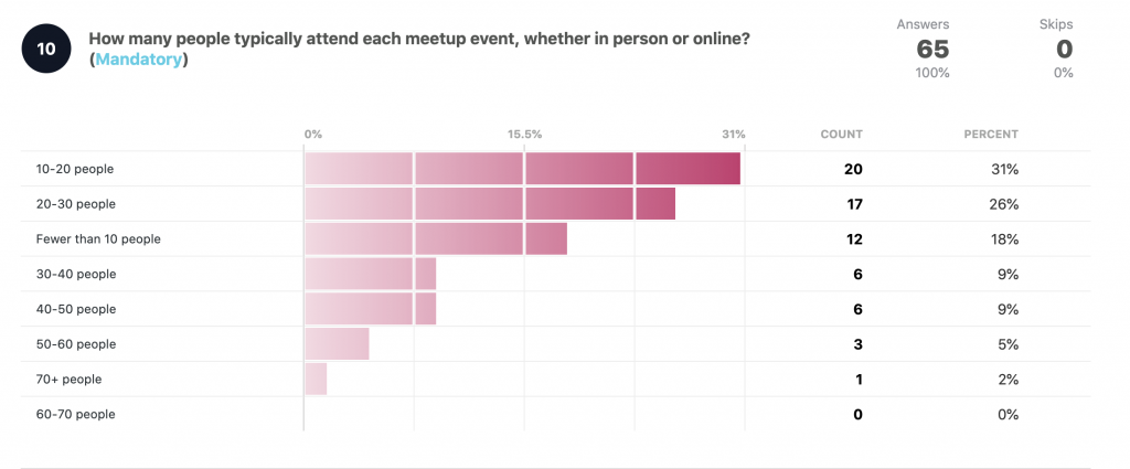 How many people typically attend each meetup event, in person or online? 10-20 people: 20 31% 20-30 people: 17 26%