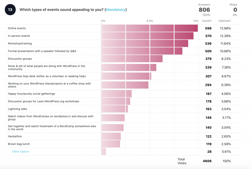 What types of events appeal to you?

Answers: 806
Responses: 4606
Online events: 598 12.98%
In-person events: 570 12.38%
Workshop/training: 536 11.64%
Presentation + Q/A: 500 10.86%
Discussion groups: 379 8.23%
Show & tell: 339 7.36%
Helpdesk: 307 6.67%
Working on site/projects: 294 6.38%
Happy hour: 187 4.06%
Discussion groups for LearnWP: 178 3.86%
Lightning talks: 146 3.17%
Videos from WP.tv and discuss: 146 3.17%
Watch WordCamp livestream: 140 3.04%
Hackathon 122 2.58%
Brown bag lunch: 28 0.61%