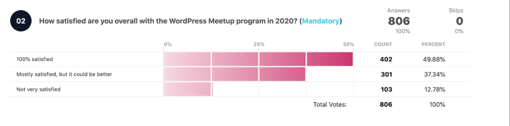 How satisfied are you with the WordPress Meetup program in 2020?
Total votes: 806 

100% satisfied: 402 49.88%
Mostly satisfied, but could be better: 301 37.34%
Not very satisfied: 103 12.78% 