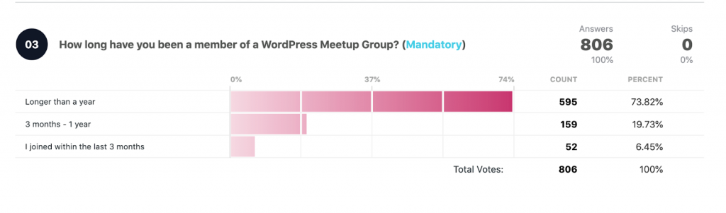 How long have you been a member of the group?
Total votes: 806

Longer than a year: 595 73.82%
3 months - 1 year: 159 19.73%
I joined within the last 3 months: 52 6.45%