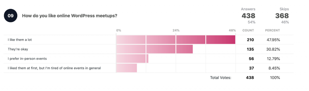 How do you like online WordPress meetups?

Total votes: 438
I like them a lot: 210 47.95%
They're okay: 135 30.82%
I prefer in-person events: 56 12.79%
I liked them at first, but I'm tired of online events in general: 37 8.45%