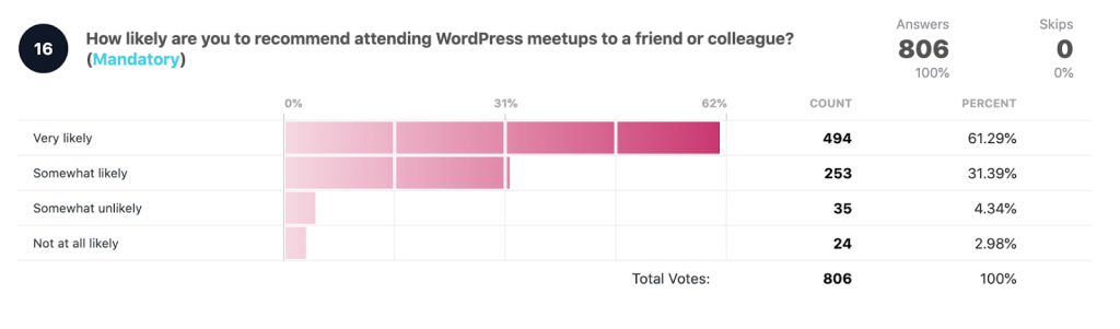 How likely are you to recommend WordPress meetups to a friend or colleague?

Answers: 806
Very likely: 494 61.29%
Somewhat likely: 253 31.39%
Somewhat unlikely: 35 4.34%
Not at all likely: 24 2.98%