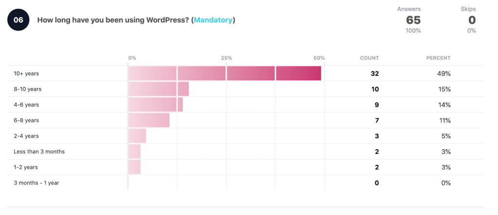 How long have you been using WordPress?

10+ years: 32 49%
8-10 years: 10 15%
4-6 years: 9 14%
6-8 years: 7 11%
2-4 years: 3 5%
Less than 3 months: 2 3%
1-2 years: 2 3%
3 months-1year: 0 - 0%