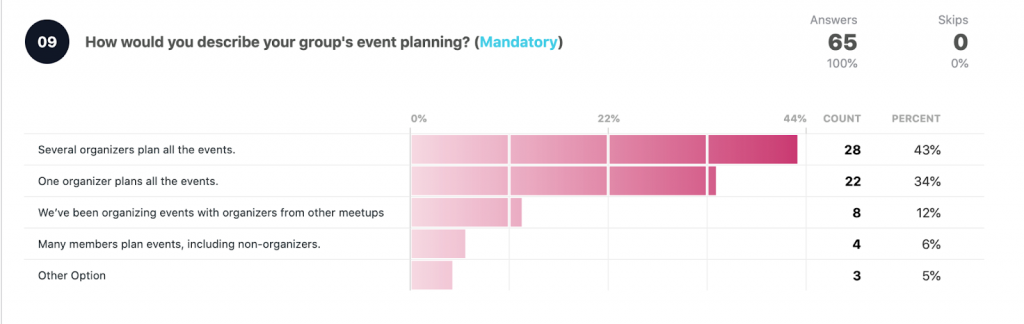 How would you describe the group's planning?

Several organizers plan: 28 43%
One organizer plans all events: 22 34%
Organizing events with other meetups: 8 12%
Many members (incl. no organizers) plan events: 4 6%
Other option: 3 5%
Total answers: 65