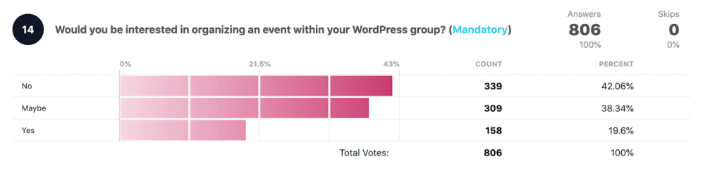 Would you be interested in organizing events within your group?

Answers: 806
No: 339 42.06
Maybe 309 38.34%
Yes: 158 19.6%