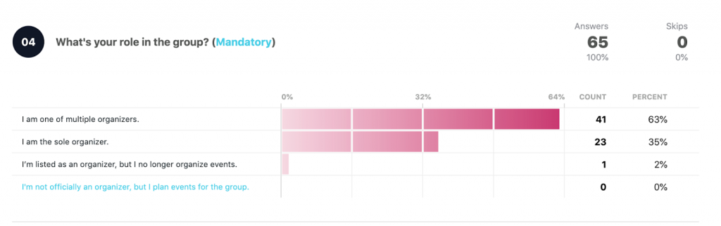 What's your role in the group?
One of the many organizers: 41 63%
Theh sole organizer 23 35%
I'm listed as an organizer: 1 2%
Not officially an organizer 0 0%
Total answers: 65