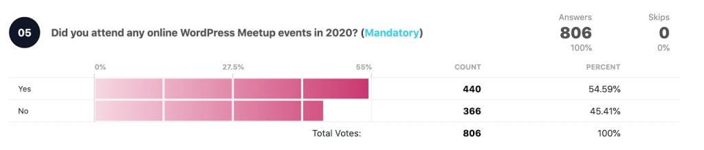 Did you attend any online WordPress events in 2020?

Total votes: 806
Yes: 440 54.59%
No: 366 45.41%