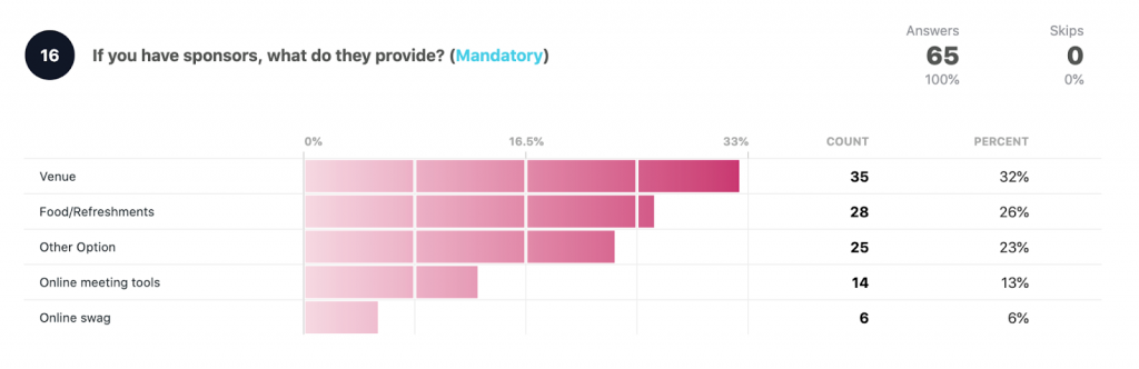 If you have sponsors what do they provide?

Venue 35 32%
Food/refreshments 28 26%
Other option 25 23%
Online meeting tools 14 13%
Online swag: 6 6%