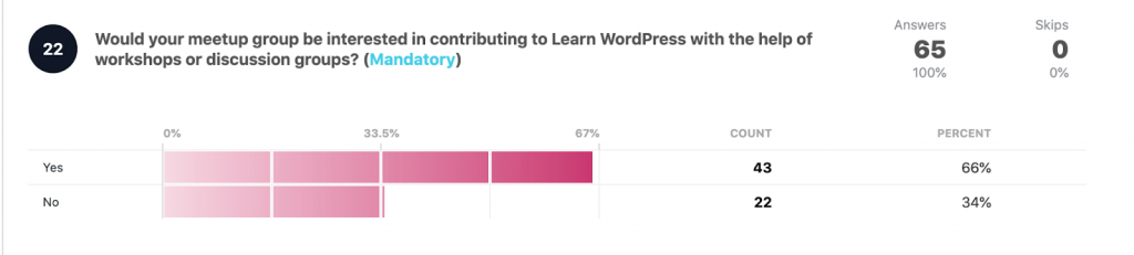 Would your group be interested in contributing to Learn WordPress?

Yes: 43 66%
No: 22 34%