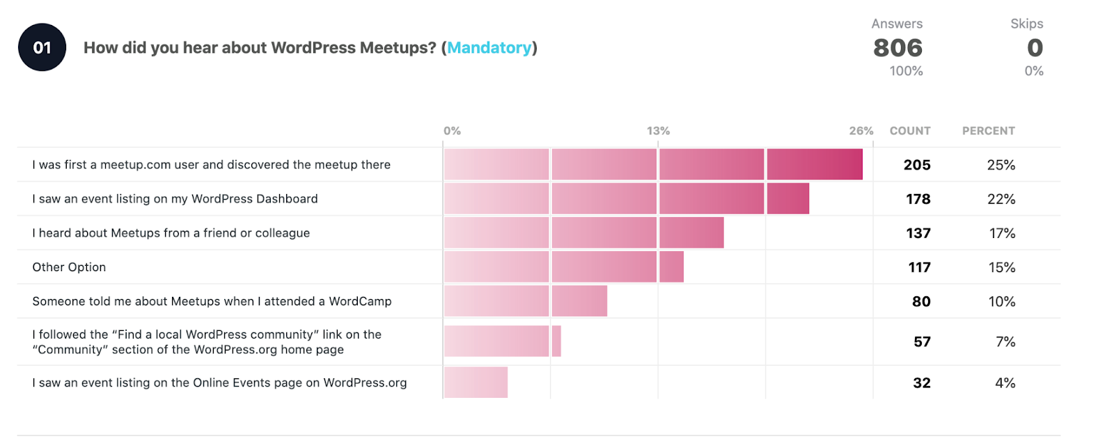 How did you hear about WordPress Meetups? 
Total answers: 806

First Meetup.com user: 205 25%
Saw an event on the dashboard: 178 22%
Heard about meetups from a freind: 137 - 17%
Other option: 117 15%
Someone told me about meetups at a WordCamp 80 10%
Followed the "Find a local WordPress Community" link on the WordPress.org homepage: 57 7%
Saw an events listing on the WordPress.org online events page: 32 4%