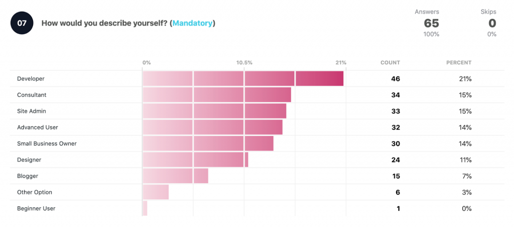 How would you describe yourself? 

Developer 46 21%
Consultant: 34 15%
Site Admin: 33 15%
Advanced user: 32 14%
Small Business Owner: 30 14%
Designer 24 11%
Blogger: 15 7%
Other option: 6 3%
Beginner user: 1 0%
Total: 65