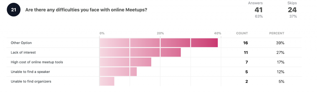 Are there any difficulties you face with online meetups?

Other option: 16 39%
Lack of interest: 11 27%
High cost of online meetup tools: 7 17%
Unable to find a speaker: 5 12%
Unable to find organizers: 2 5%